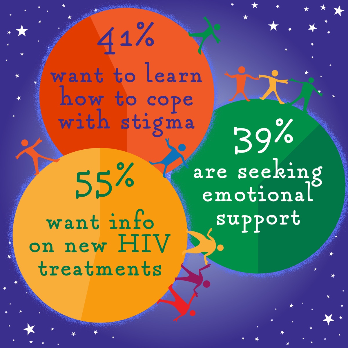 41% of people want to learn how to cope with stigma, 39% are seeking emotional support and 55% want info on new HIV treatments