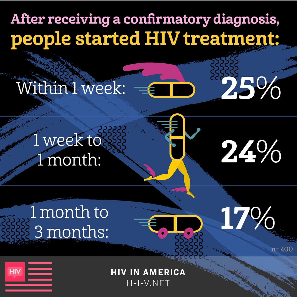 An infographic shows that after diagnosis, 25% of people start HIV treatment within 1 week,  24% start after 1 week to a month, and 17% start 1 to 3 months.