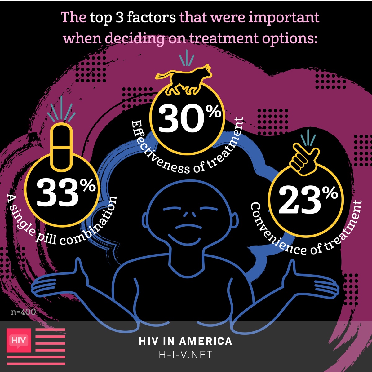 The top 3 factors important when deciding HIV treatments options are a single pill combination, the effectiveness of treatment, and the convenience of treatment.