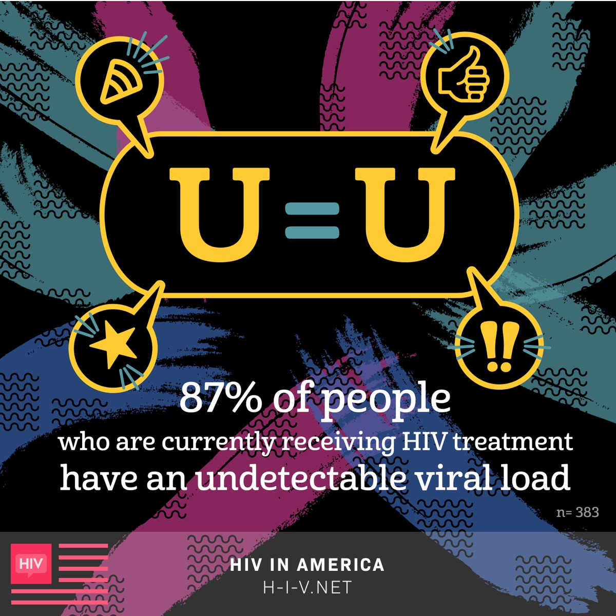 87% of people currently receiving HIV treatment have an undetectable viral load