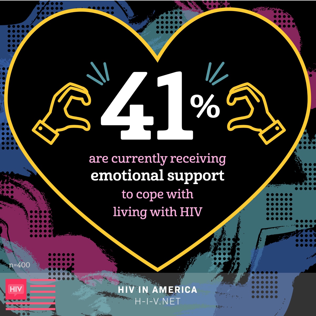 41% of people are currently receiving emotional support to cope with living with HIV