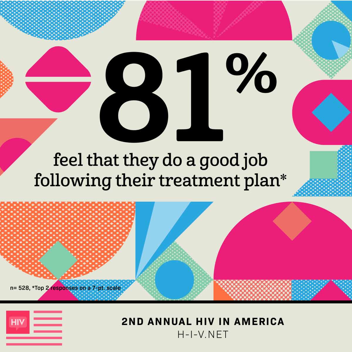 81 percent of participants believe they do a good job following their treatment plan