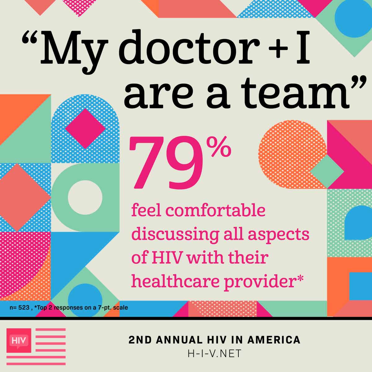 79 percent of participants feel comfortable discussing all aspects of HIV with their healthcare provider.