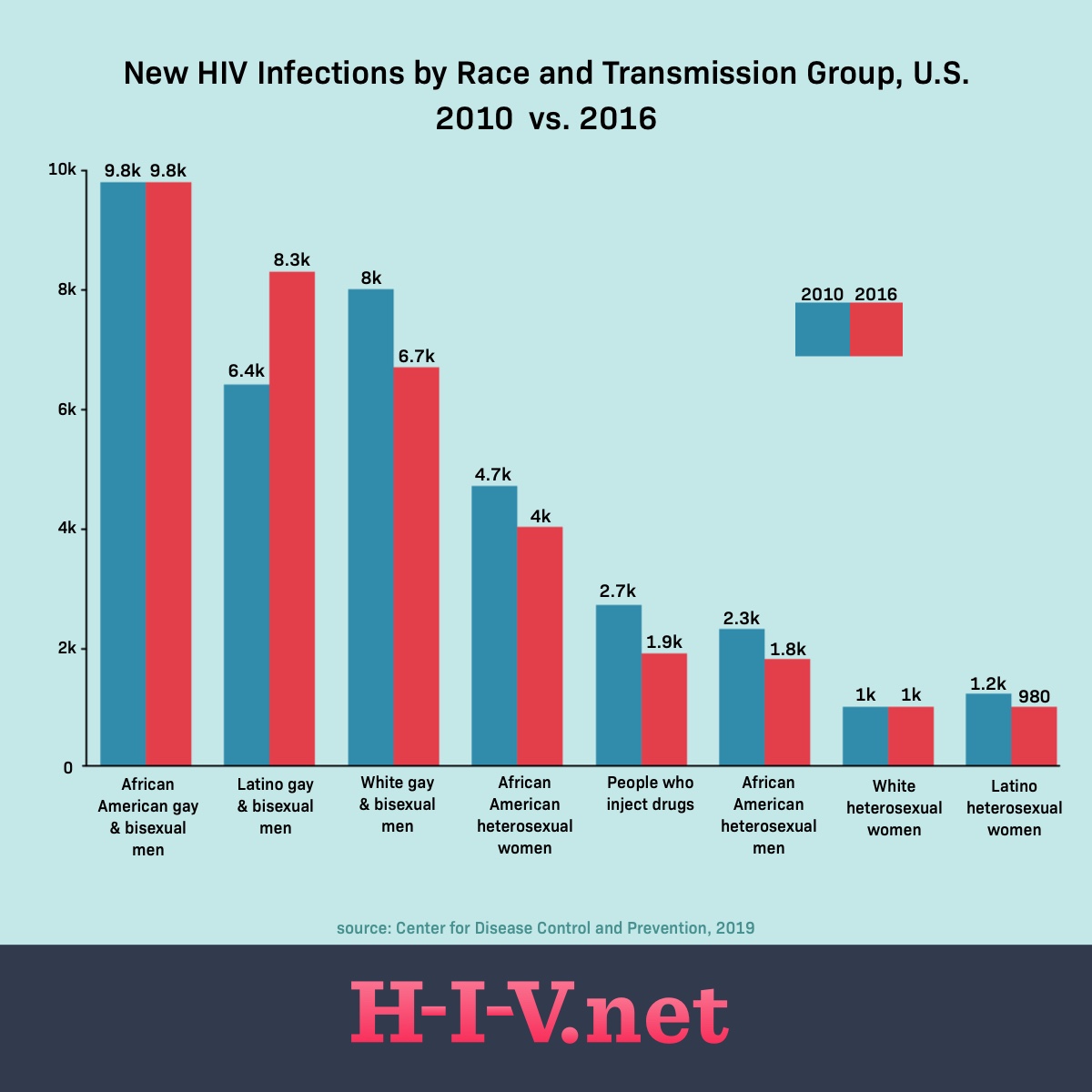 bar graph of new HIV infections by race and transmission groups in the US in 2010 vs 2016