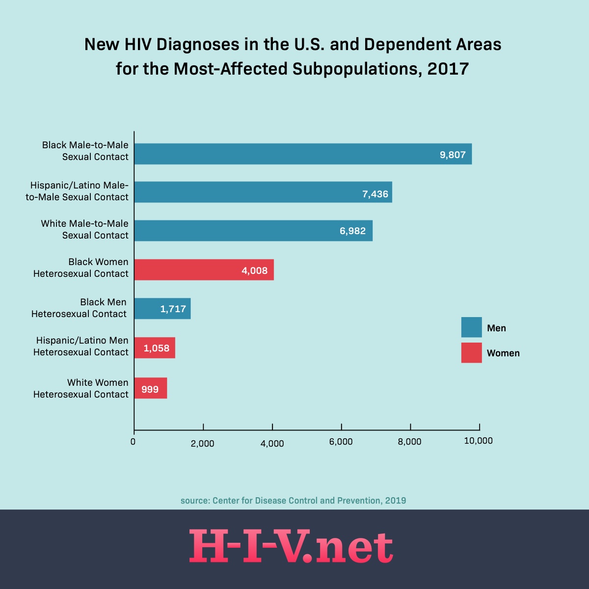 bar graph of new HIV diagnosis in the US and Dependent Areas for the Most-Affected Subpopulations in 2017